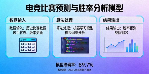 电竞比赛预测与胜率分析模型